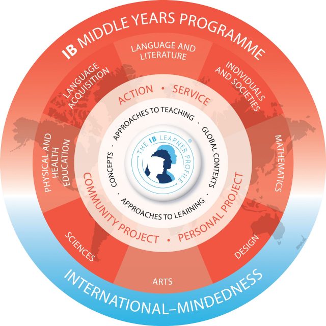 myp programme model