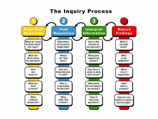 the inquiry question process